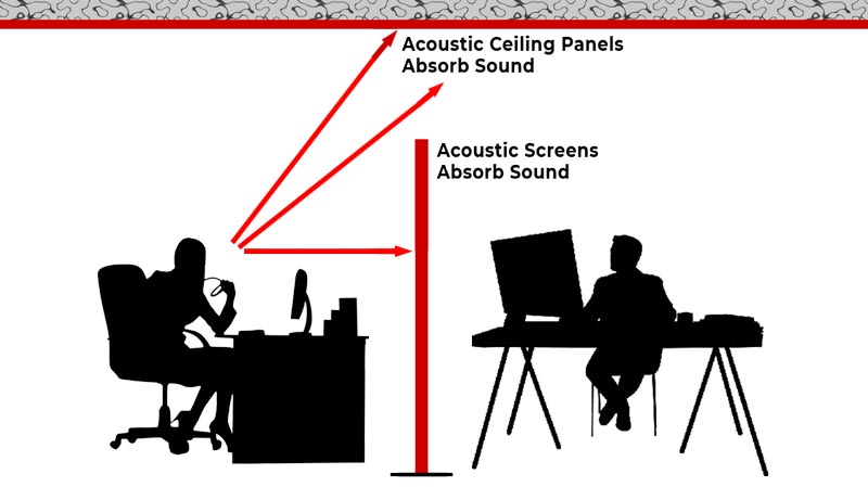 Acoustic Soundwave Reflection using Baffles